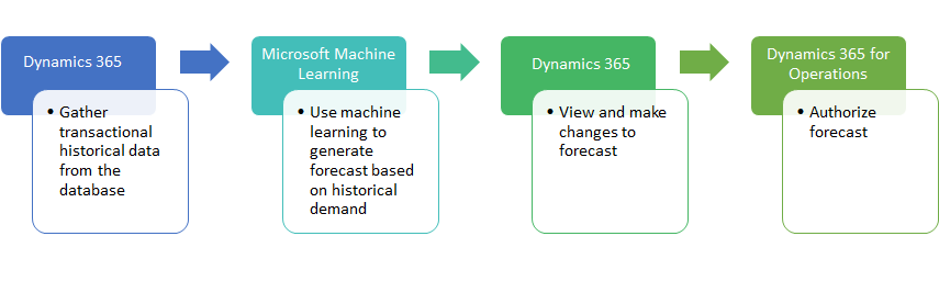 Demand Forecasting Software