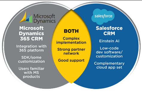 Microsoft Dynamics Vs Salesforce Crm Comparison